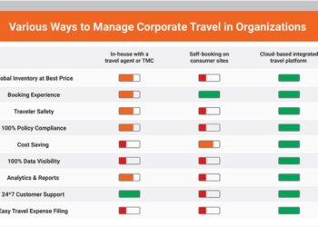 A Complete Guide to Best Corporate Travel Management