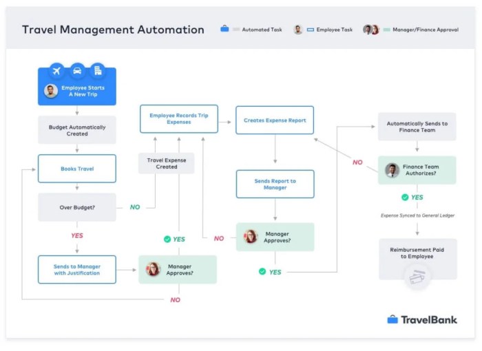 Streamlining Business Travel Management with Automation - TravelBank