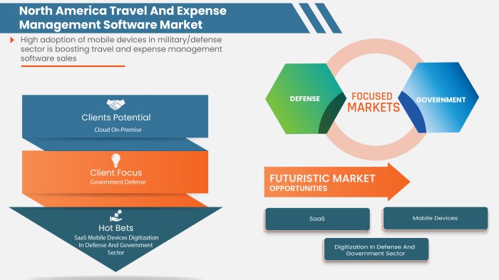 North America Travel and Expense Management Software Market Report ...